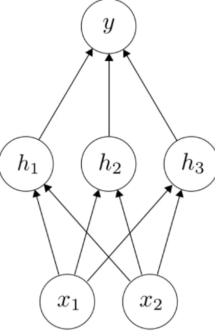 Figure 2.1: A multilayer perceptron with one hidden layer.