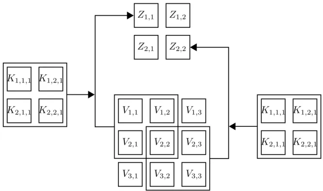 Figure 2.2: Example of a convolution. The 2 × 2 sized kernel K of the first filter is applied to the 2-dimensional input V ∈ R 3×3 with stride 1 to produce the 2 × 2 sized output Z.