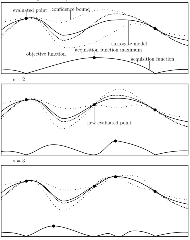 Figure 3.1: Example of SMBO iterations s = 1, 2, 3 with design size k = 2.