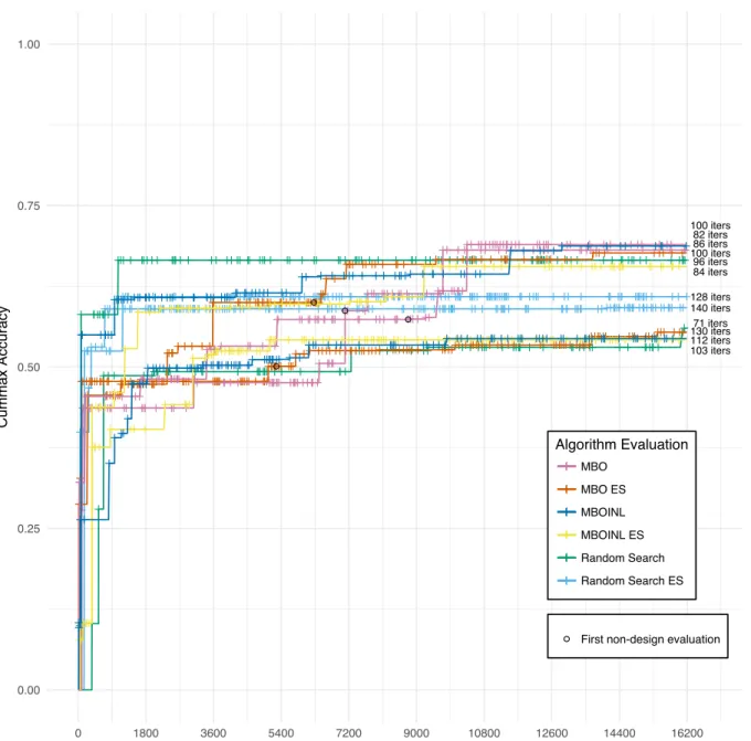 Figure 5.1: Tuning runs on CIFAR-10 showing the best achieved performance on the test set during tuning, the time points of every trained neural network (evaluation of the objective function by the algorithm), as well as the total number of trained neural 