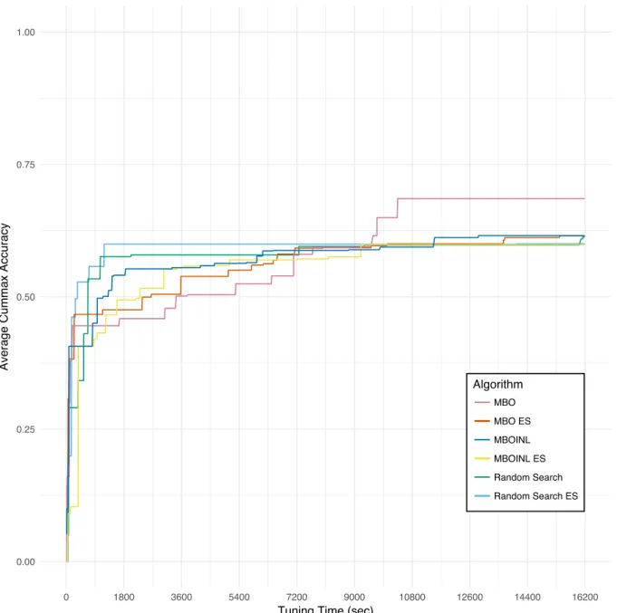 Figure 5.2: Average best achieved performance on the test set during tuning on CIFAR-10.
