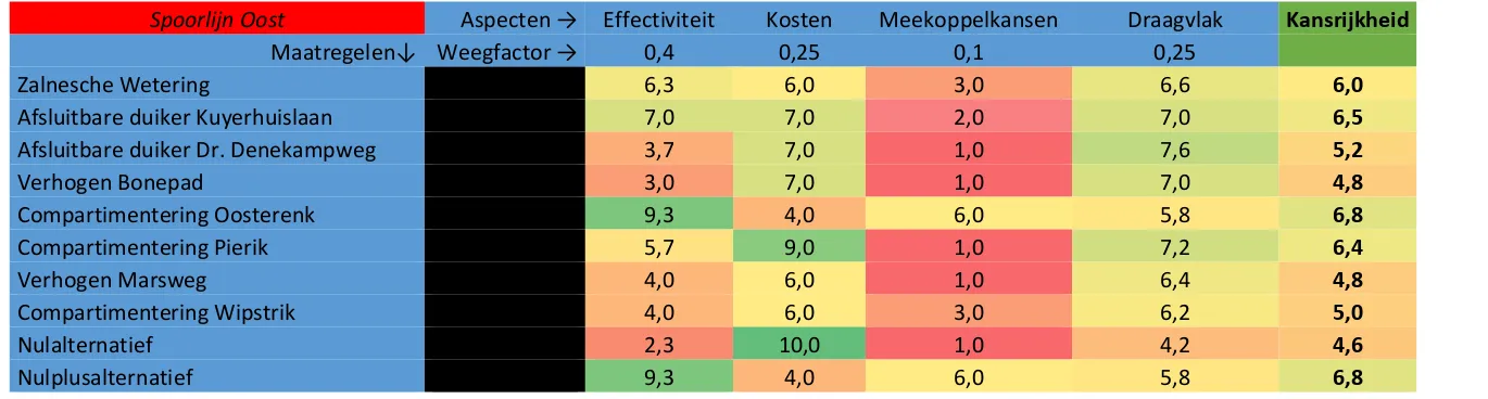 Tabel 10. Multicriteria-analyse Windesheim 