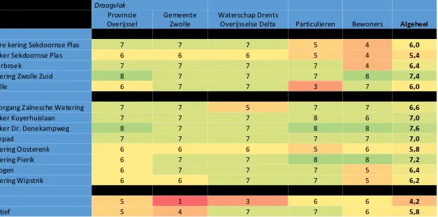 Tabel 14. Draagvlak MCA-scores