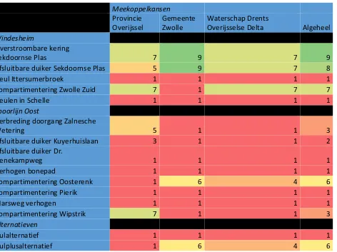Tabel 15. Meekoppelkansen MCA-scores 