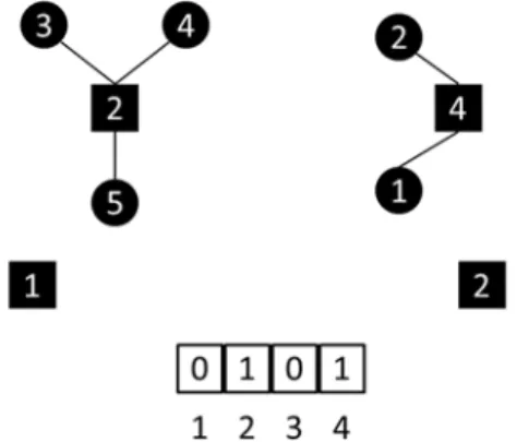 Figure 2: Example of a binary representation of the solution of a location  problem. 