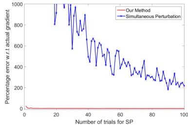 Figure 1: Percentage error of ∥∇f − ∇�f∥ in our method, with varying number of iterationsk for SP