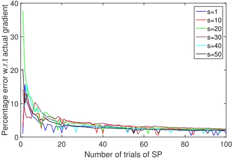 Figure 6: Performance of the proposed algorithm with variation k for diﬀerent sparsitylevels.