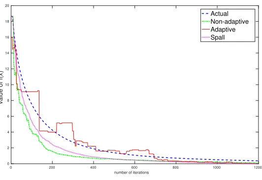 Figure 10: Comparison of Gradient descent with actual gradient ∇f and estimated gra-dient ∇�f using non-adaptive, adaptive schemes and Spall’s SPSA