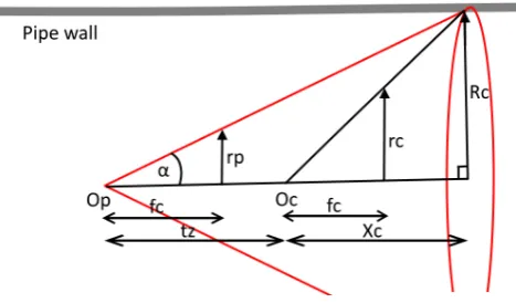 Figure 2.2: A schematic drawing a side view of the laser beam reaching the pipe wall and being ﬁlmedby the camera