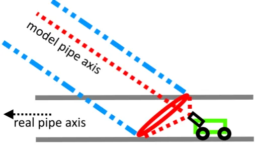 Figure 2.3: A schematic drawing showing the effect of a tilt upwards in the camera’s orientation relativeto the pipe, when being centred