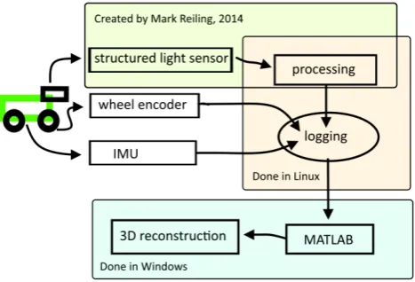 Figure 3.1: A schematic drawing showing the ﬂow of information from measurements to a 3D recon-struction of the pipe