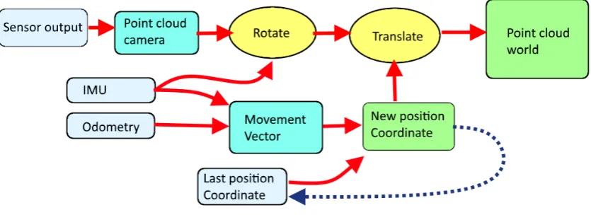 Figure 3.5: A block diagram showing the computation of 3D world coordinates using the sensor data.