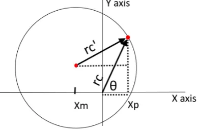 Figure 3.8: This shows a plot of the camera plane where all coordinates are in pixels