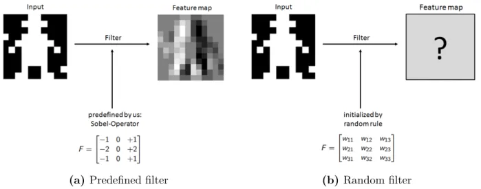 Figure 5: Convolutional neural networks use randomly initialized filters to output feature maps