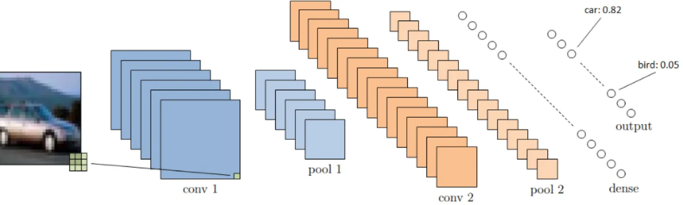 Figure 6: Architecture of a small convolutional neural network. The model has two convolution and corre- corre-sponding pooling layers, followed by one dense and one output layer.