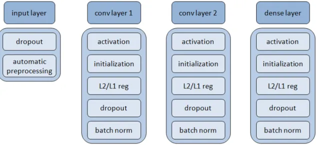 Figure 9: Layers and hyperparameters. Particularly appealing when dealing with image data, one could utilize dataset augmentation on the input as automatic preprocessing