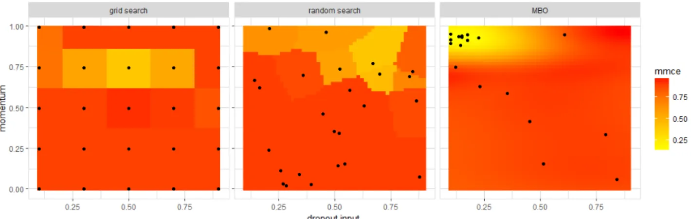 Figure 11 hints at each method’s characteristics. Here we try to find a good combination of momentum and input dropout for a neural network