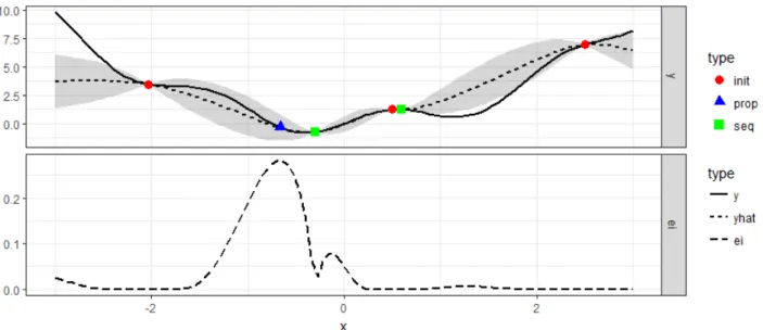 Figure 12: Bayesian optimization of Equation 9. We see the development of the surrogate model (black solid line) over 5 iterations