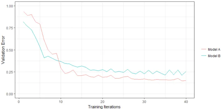 Figure 17: The B to n problem. In red and turquoise, we see the validation loss of two arbitrary neural networks on the same data