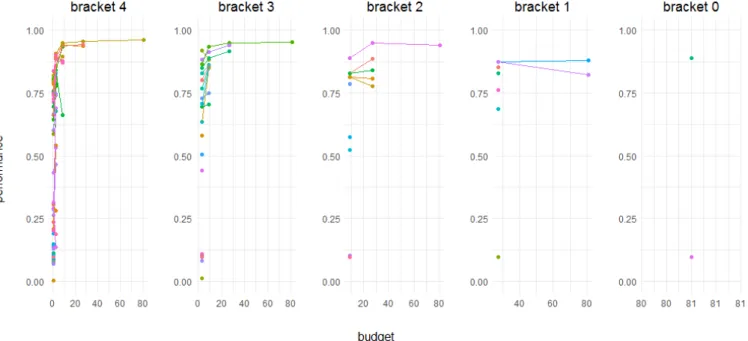 Figure 19: Hyperband vs Hyperband in combination with MBO, given bad prior knowledge.