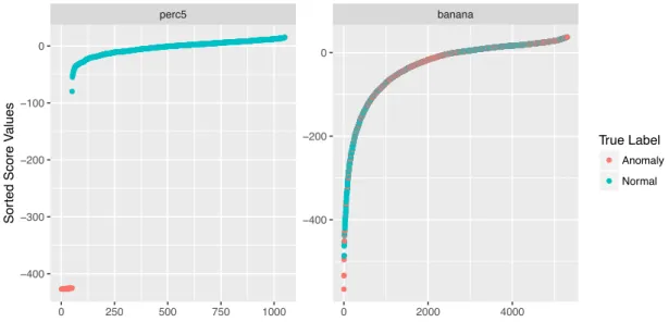 Figure 2: Sorted score values generated by an OC-SVM on the synthetic data set 5perc and the banana data set (see Section 8.1).