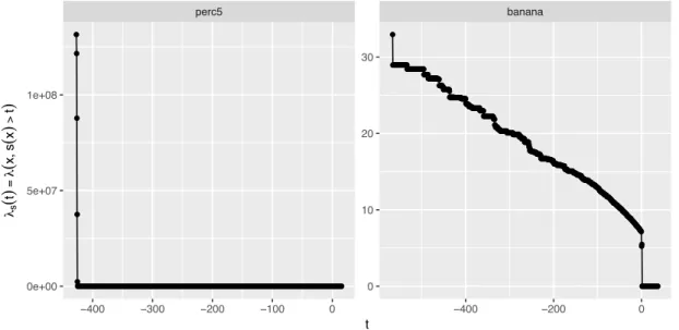 Figure 3 shows that with increasing thresholds t, the number of score values which are greater than the threshold t (6) are decreasing (less observations classified as normal).