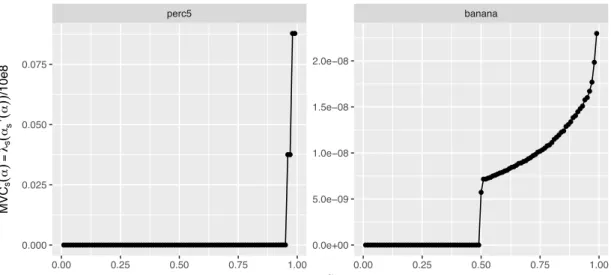 Figure 6: The M V s X,θ (α) based on score values that are extracted with an OC-SVM from the synthetic data set 5perc (left) and the banana data set (right); (see Section 8.1 for more information on the data sets).