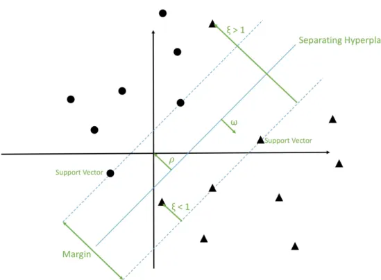 Figure 8: Visual definition of main terminology used for explaining SVM. (Später aus- aus-tauschen mit eigener grafik)