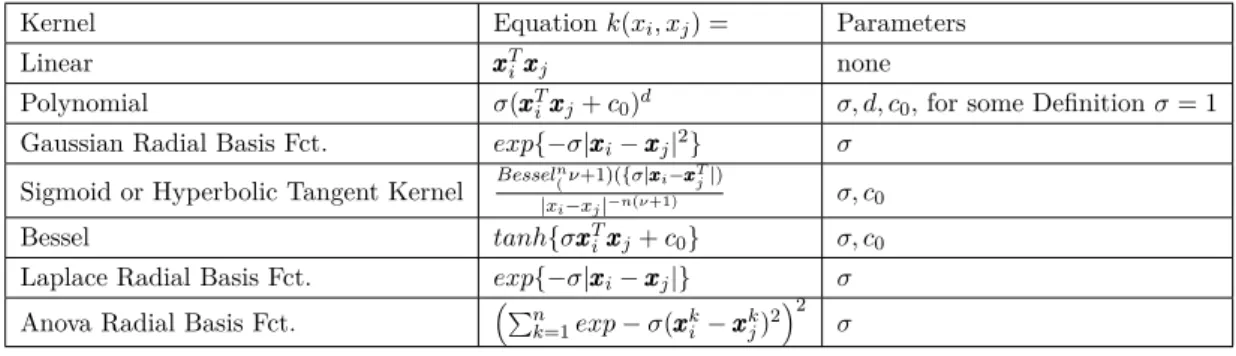 Table 2 gives an overview and provides definitions of common kernels used in SVM.