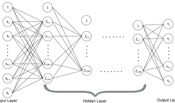 Figure 10: Schematic of a feed-forward neural network with at least three hidden layers, N input variables and a bias terms 1 in each layer and K output units in the output layer.