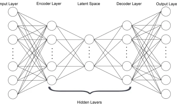 Figure 11: An exemplary autoencoder with one encoder layer, one latent space, and one decoder layer
