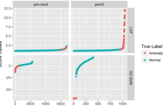 Figure 12: Sorted score values resulting from applying the OC-SVM (kernlab package) and the LOF (dbscan package) on the perc5 and penlocal data sets (see Section 8.1 for data description)