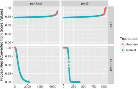 Figure 13: Sorted score values converted to probabilities, resulting from applying the OC-SVM (kernlab package) and the LOF (dbscan package) on the perc5 and penlocal data sets (see Section 8.1 for data description)
