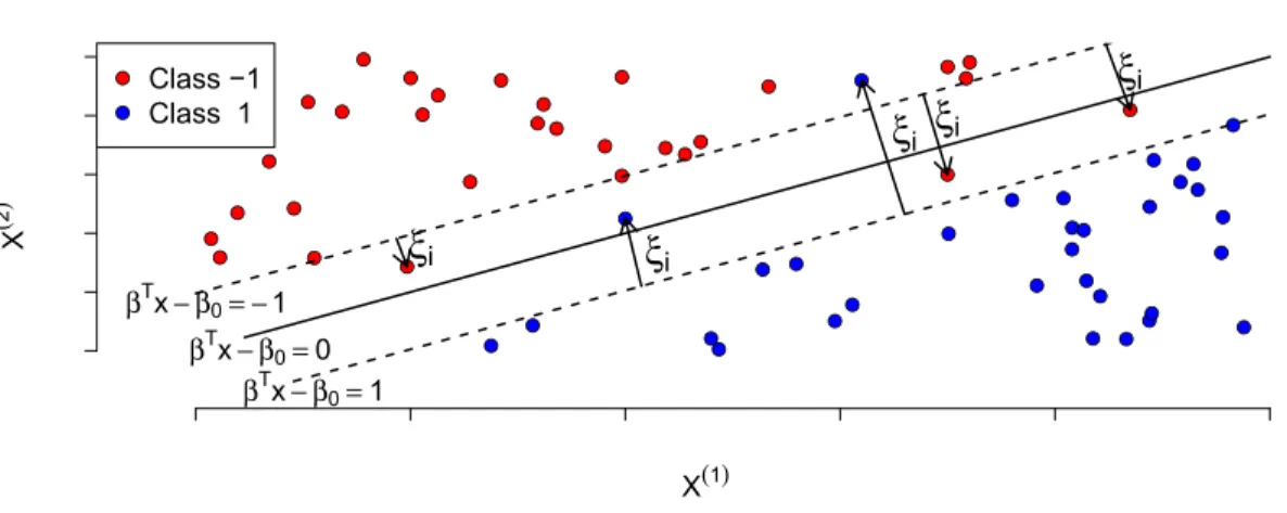 Figure 2.1 Example classiﬁcation problem for classes -1 and 1. The solid line corresponds to the decision boundary, the dashed lines visualize the margin.