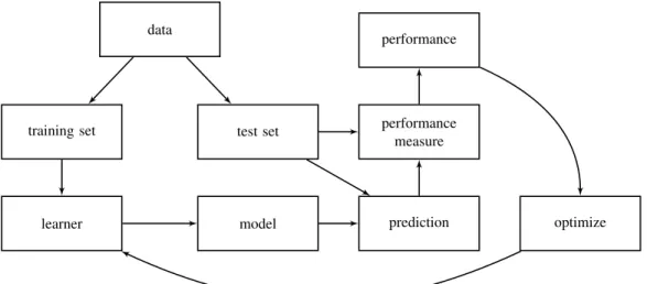 Figure 3.1: Sketch of the machine learning workﬂow.