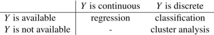 Table 3.1: Different subclasses of ML problems, depending on the form of the target variable Y .