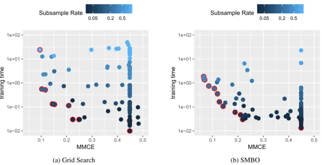 Figure 3.3 Results from the multi-objective tunings for MMCE vs. training time, Pareto optimal points are marked in red.
