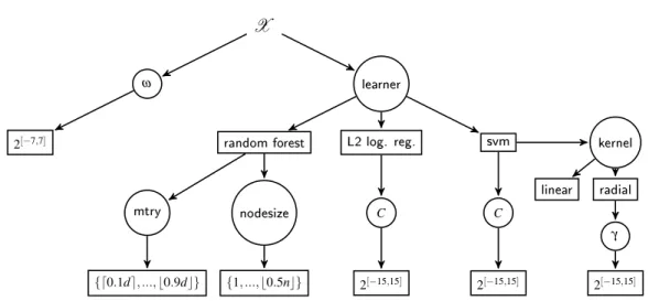 Figure 3.4 Joint parameter space of the multi-objective tuning experiment with the three learners random forest, SVM and L2 regularized logistic regression 