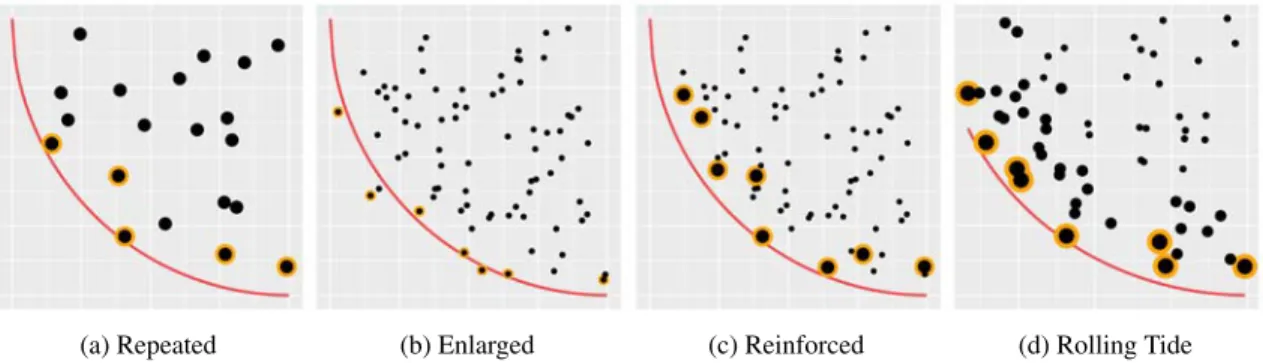 Figure 3.5 Visualization of the four re-evaluation strategies. Point sizes correspond to the number of re- re-evaluations