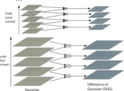 Figure 2.2: DoG representation (Sinha, 2017)