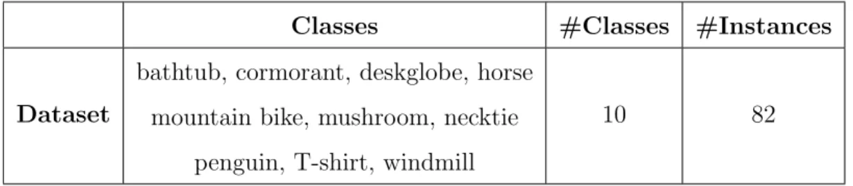 Table 3.3: Dataset for vocabulary size selection