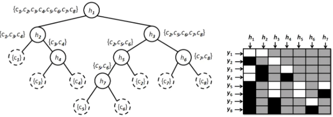 Fig. 6. Example of a binary tree structure and its DECOC codification.