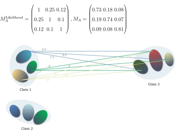 Fig. 8. Toy problem for a 3-class classification problem. For each class, three repre- sentant are computed using k-means