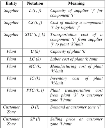 Table 1:  Indices Used In The Formulation 