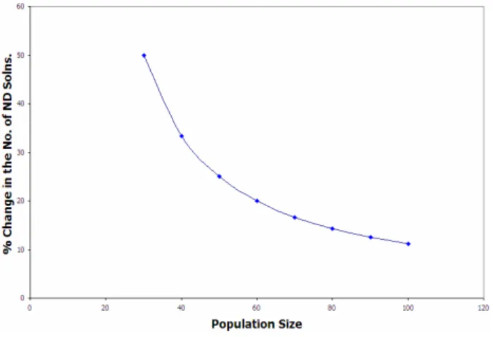 Figure  2:  Change  in  the  number  of  non-dominated  solutions vs. population size
