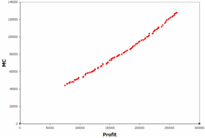 Figure  4:  Trade-off  between  TOC  and  MC/TOC  for  Population Size = 100 &amp; Number of Generations = 700 