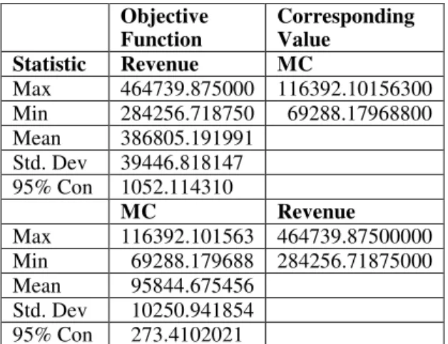 Table 6: Random Seed Analysis for Objective Function  Set 3  Objective  Function  Corresponding Value  Statistic  Revenue  MC  Max  464739.875000  116392.10156300  Min  284256.718750  69288.17968800  Mean  386805.191991    Std
