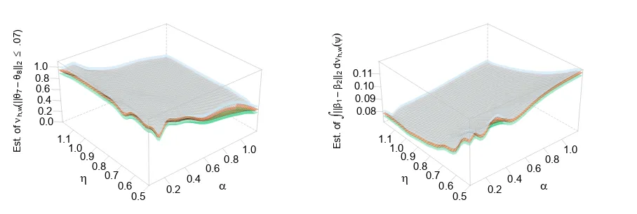 Figure 4: Variability of posterior probabilities and expectations for the Cats corpus from Wikipedia.Left panel: estimate of the posterior probability that documents 7 and 8 have essentiallythe same topics, in the sense that ∥θ7 − θ8∥ ≤ .07, as h varies