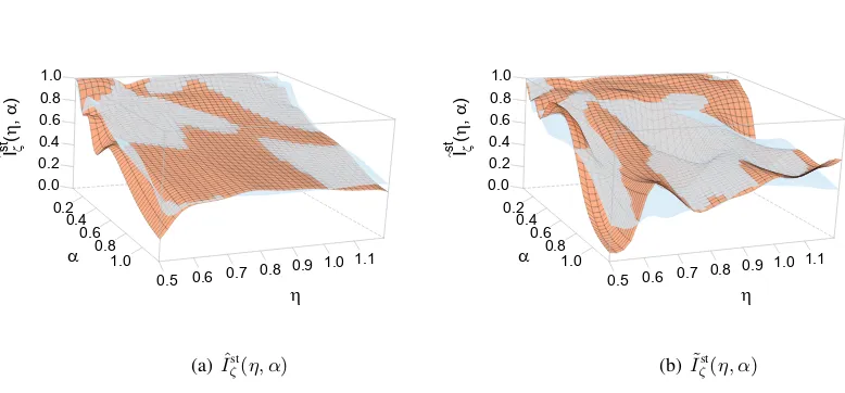 Figure 5: Comparison of the variability of Iˆstζ and ˜Istζ . Left panel shows two independent estimatesof I(η, α) = νh,w(∥θ7 − θ8∥ ≤ .07) using Iˆstζ (η, α)