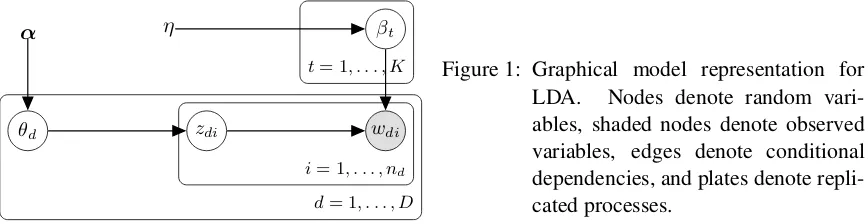 Figure 1: Graphical model representation for